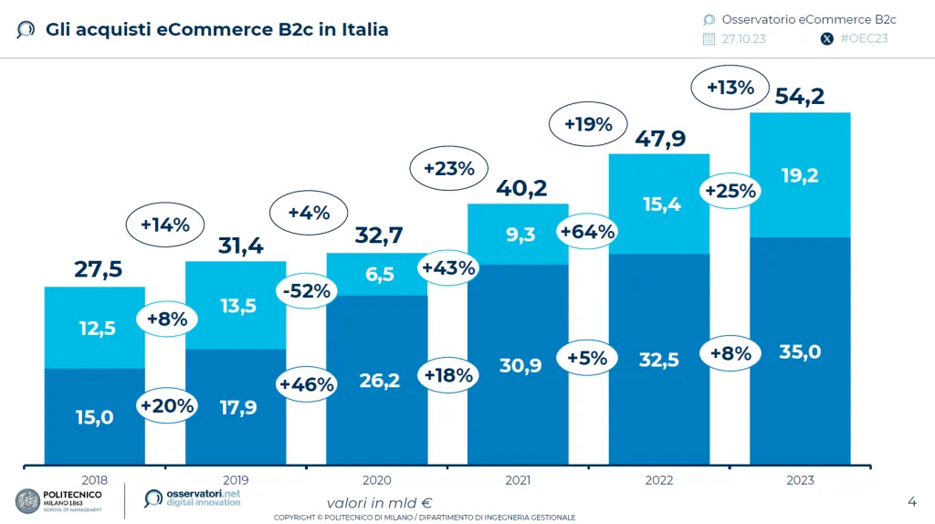 Acquisti e-commerce in Italia 2023